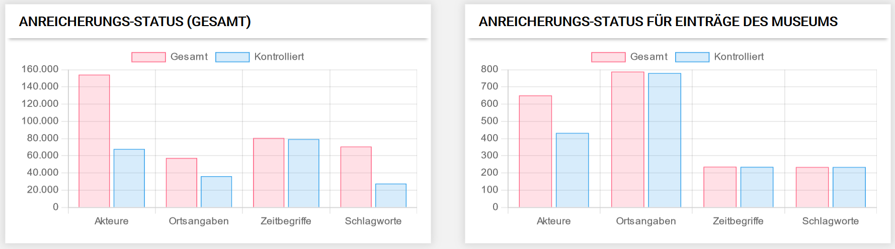 Vergleich der Nutzung kontrolliertes Vokabulars
